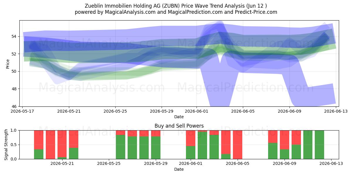  Zueblin Immobilien Holding AG (ZUBN) Support and Resistance area (11 Jun) 
