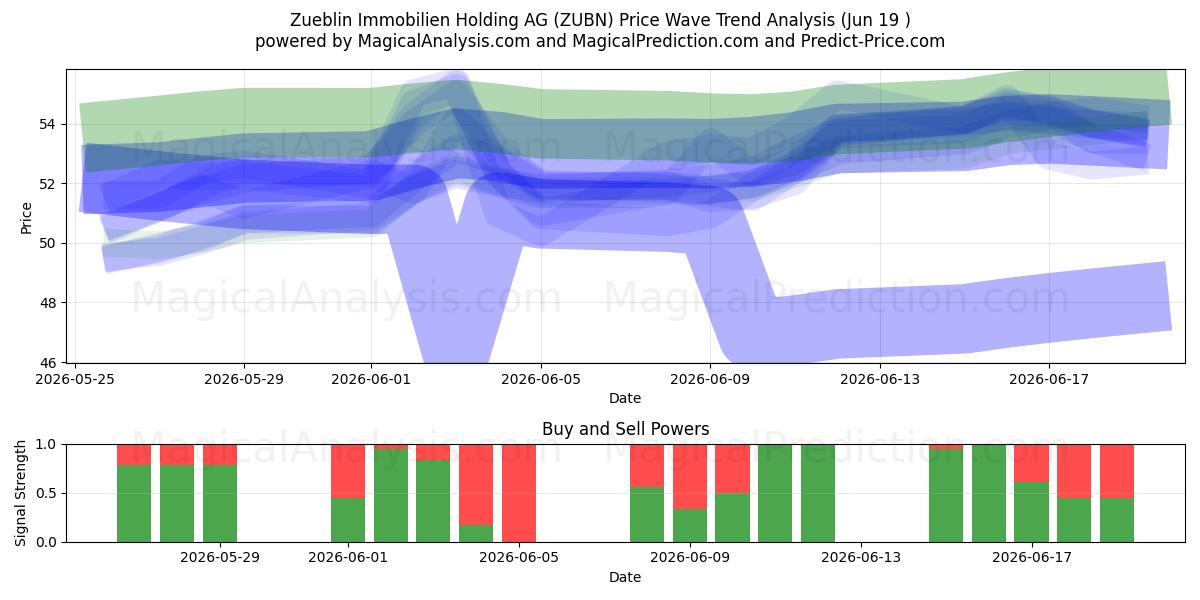  Zueblin Immobilien Holding AG (ZUBN) Support and Resistance area (18 Jun) 