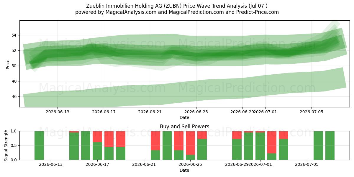  Zueblin Immobilien Holding AG (ZUBN) Support and Resistance area (06 Jul) 