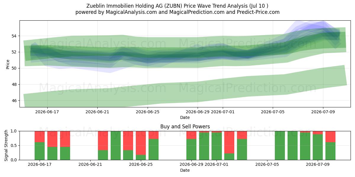  Zueblin Immobilien Holding AG (ZUBN) Support and Resistance area (09 Jul) 