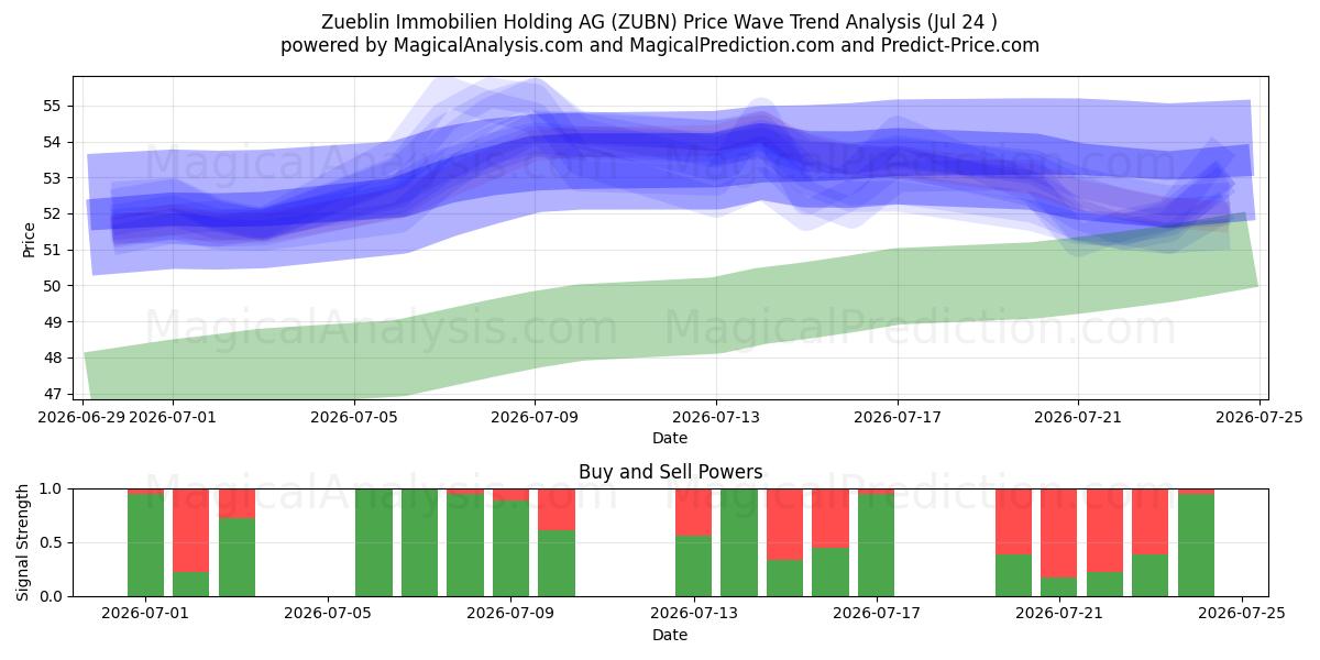  Zueblin Immobilien Holding AG (ZUBN) Support and Resistance area (23 Jul) 