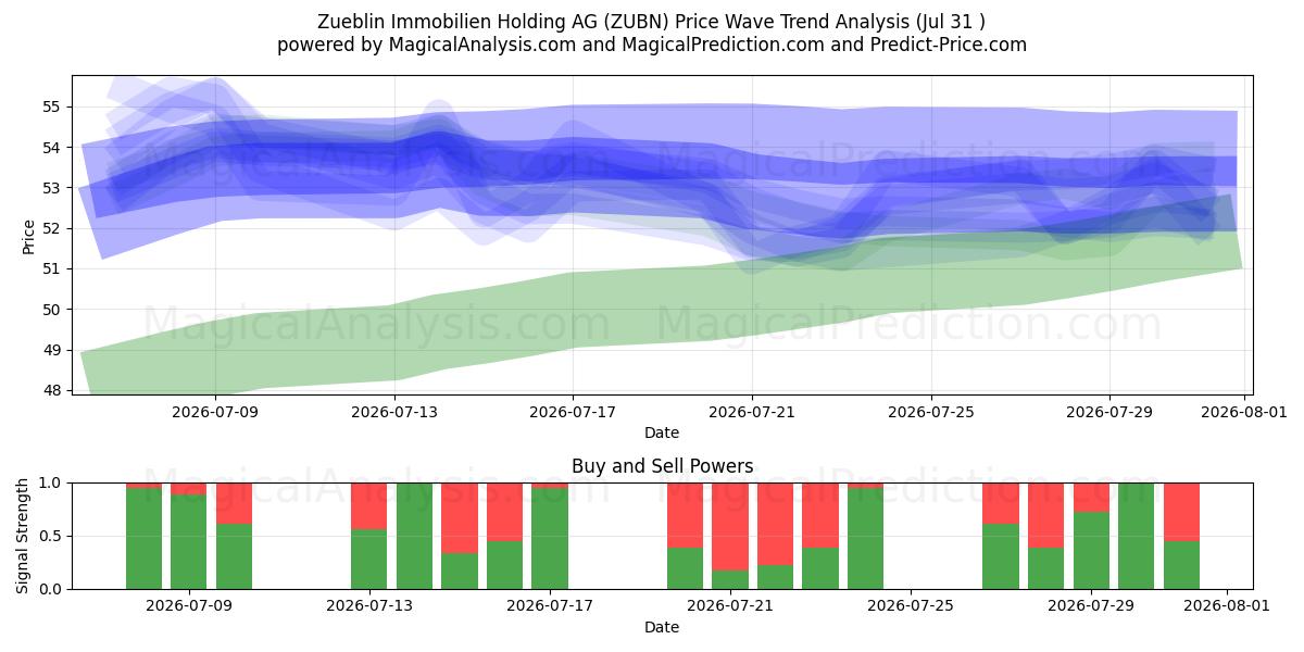  Zueblin Immobilien Holding AG (ZUBN) Support and Resistance area (30 Jul) 