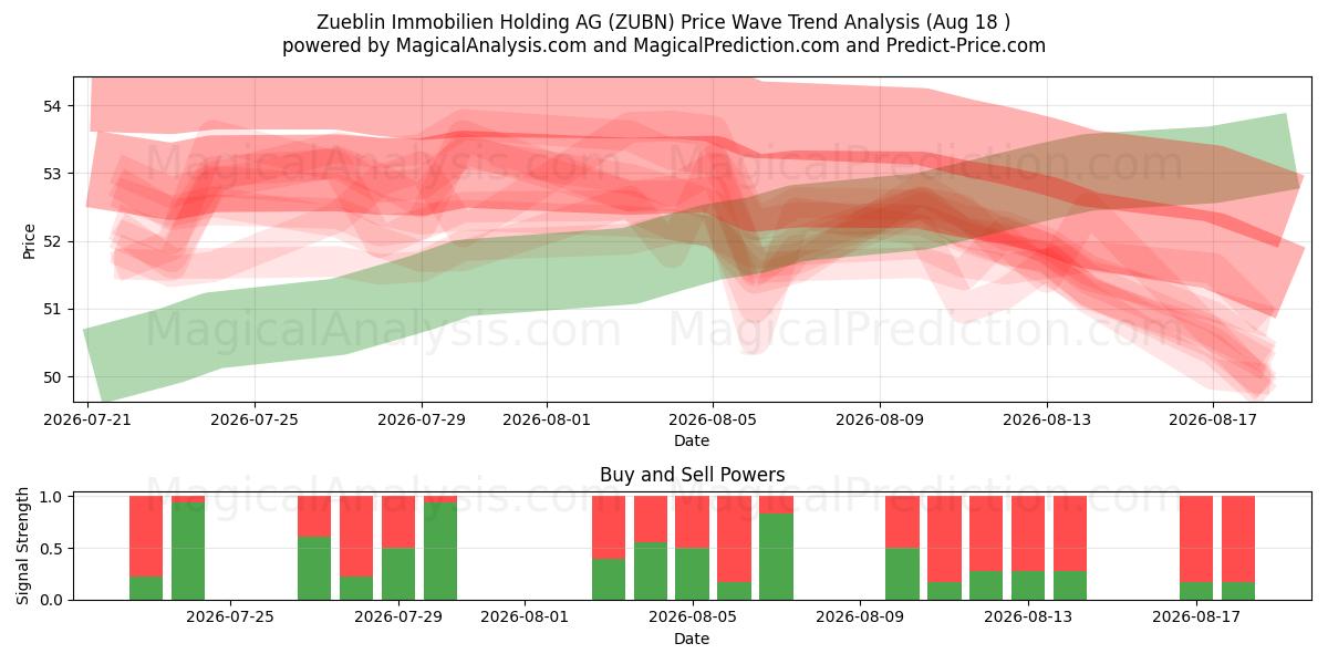  Zueblin Immobilien Holding AG (ZUBN) Support and Resistance area (14 Aug) 