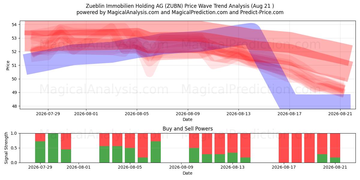  Zueblin Immobilien Holding AG (ZUBN) Support and Resistance area (19 Aug) 