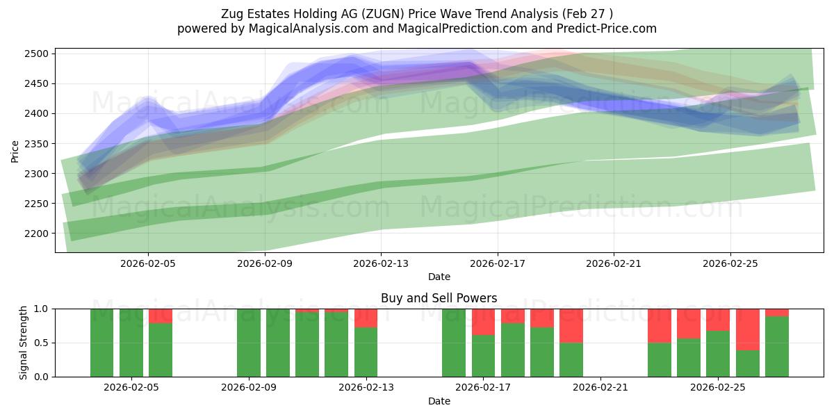  Zug Estates Holding AG (ZUGN) Support and Resistance area (26 Feb) 
