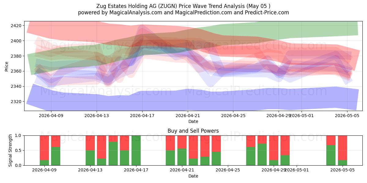  Zug Estates Holding AG (ZUGN) Support and Resistance area (05 May) 