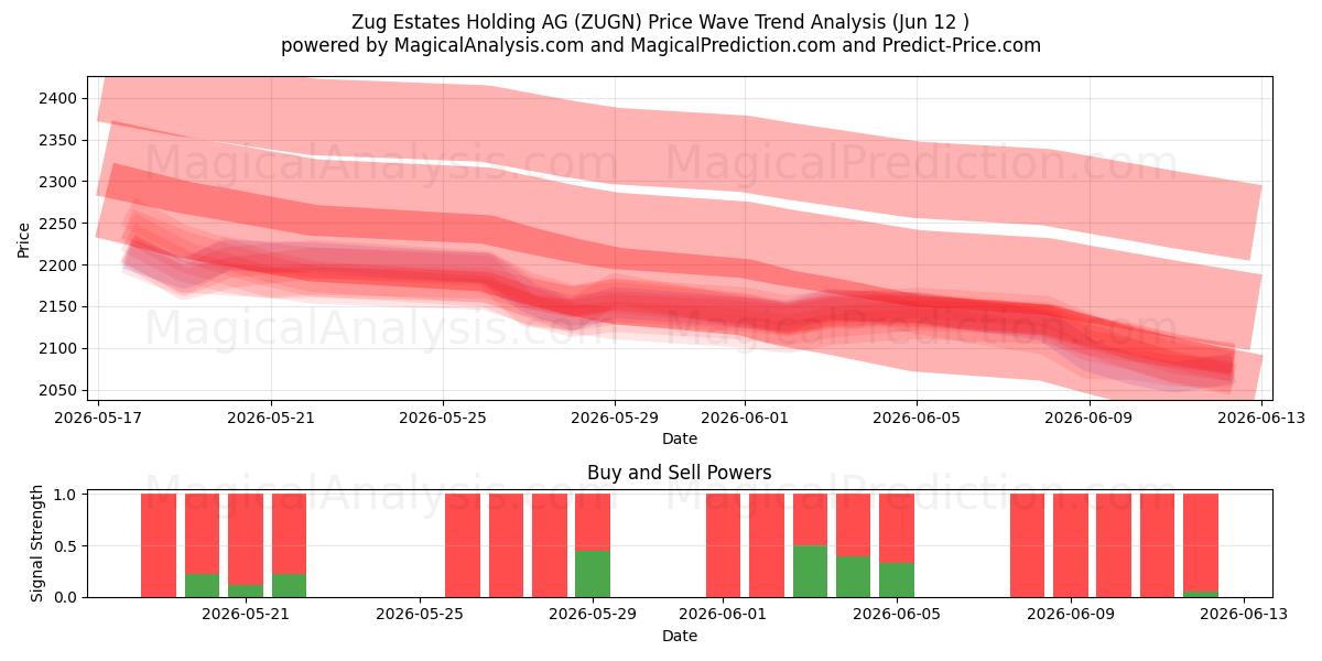  Zug Estates Holding AG (ZUGN) Support and Resistance area (11 Jun) 