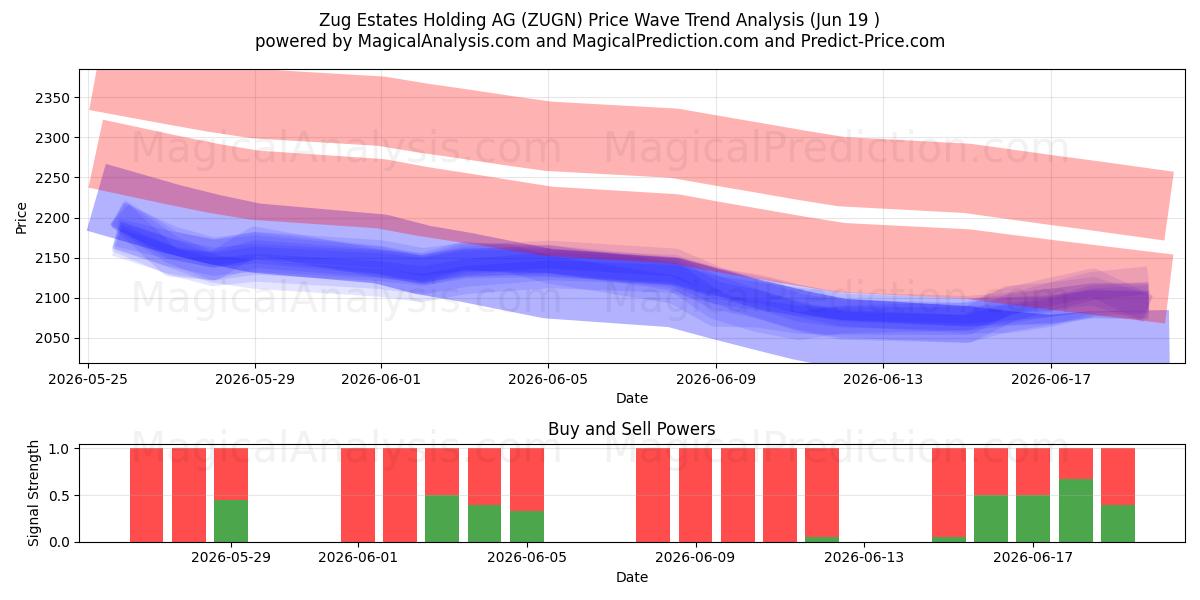  Zug Estates Holding AG (ZUGN) Support and Resistance area (18 Jun) 