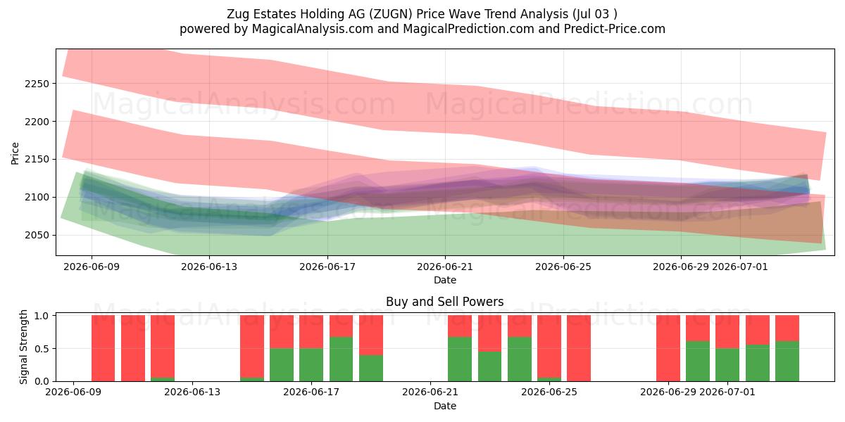  Zug Estates Holding AG (ZUGN) Support and Resistance area (02 Jul) 