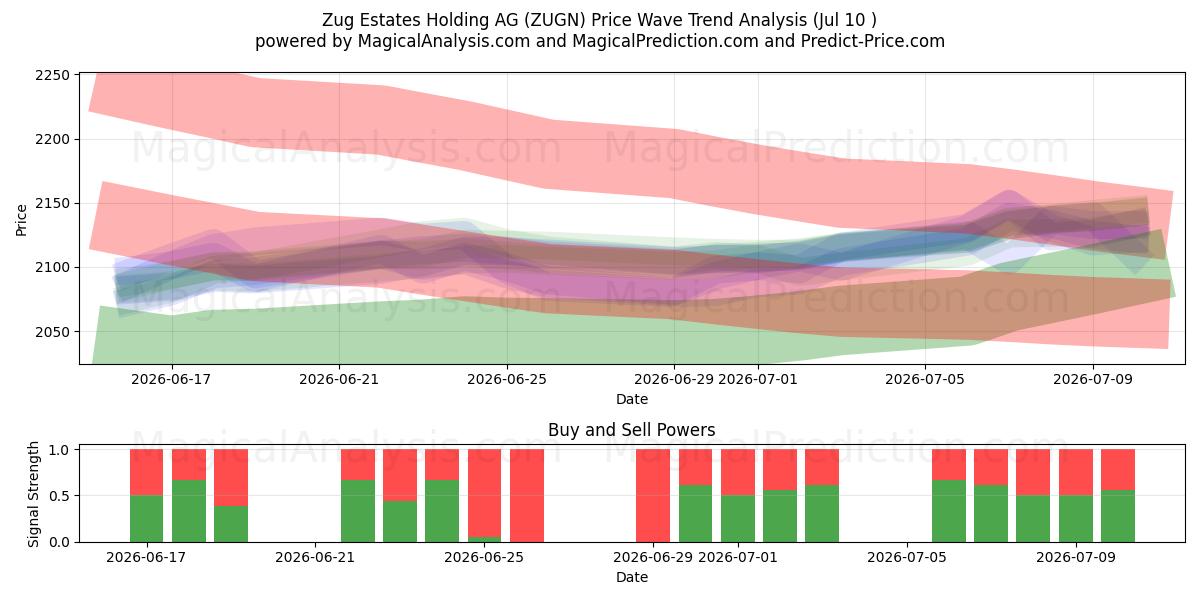  Zug Estates Holding AG (ZUGN) Support and Resistance area (09 Jul) 