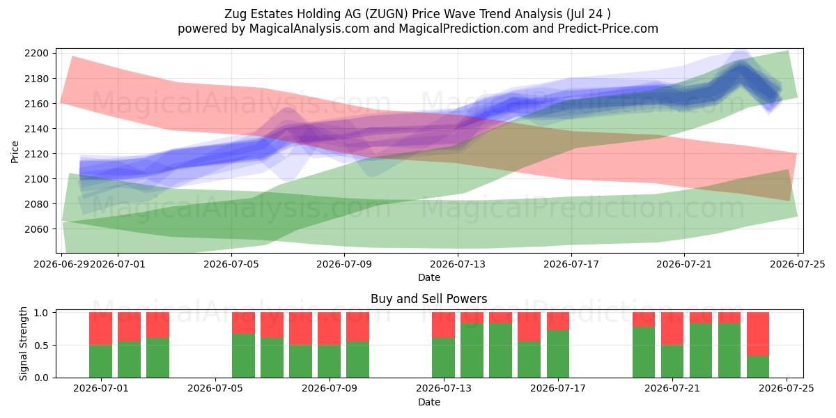  Zug Estates Holding AG (ZUGN) Support and Resistance area (23 Jul) 