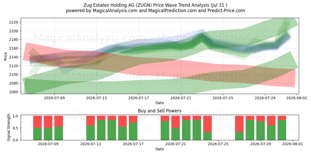  Zug Estates Holding AG (ZUGN) Support and Resistance area (30 Jul) 