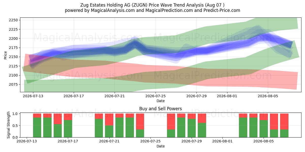  Zug Estates Holding AG (ZUGN) Support and Resistance area (06 Aug) 