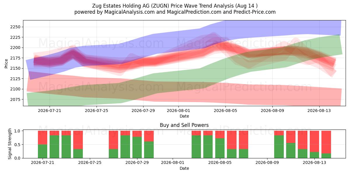  Zug Estates Holding AG (ZUGN) Support and Resistance area (13 Aug) 