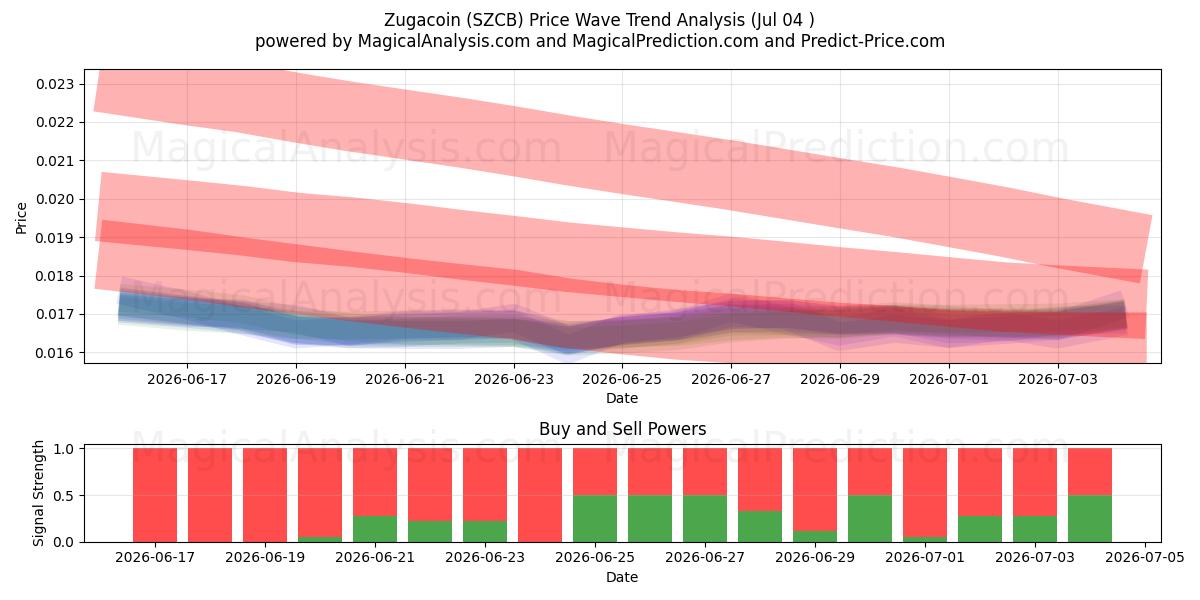  Zugacoin (SZCB) Support and Resistance area (03 Jul) 