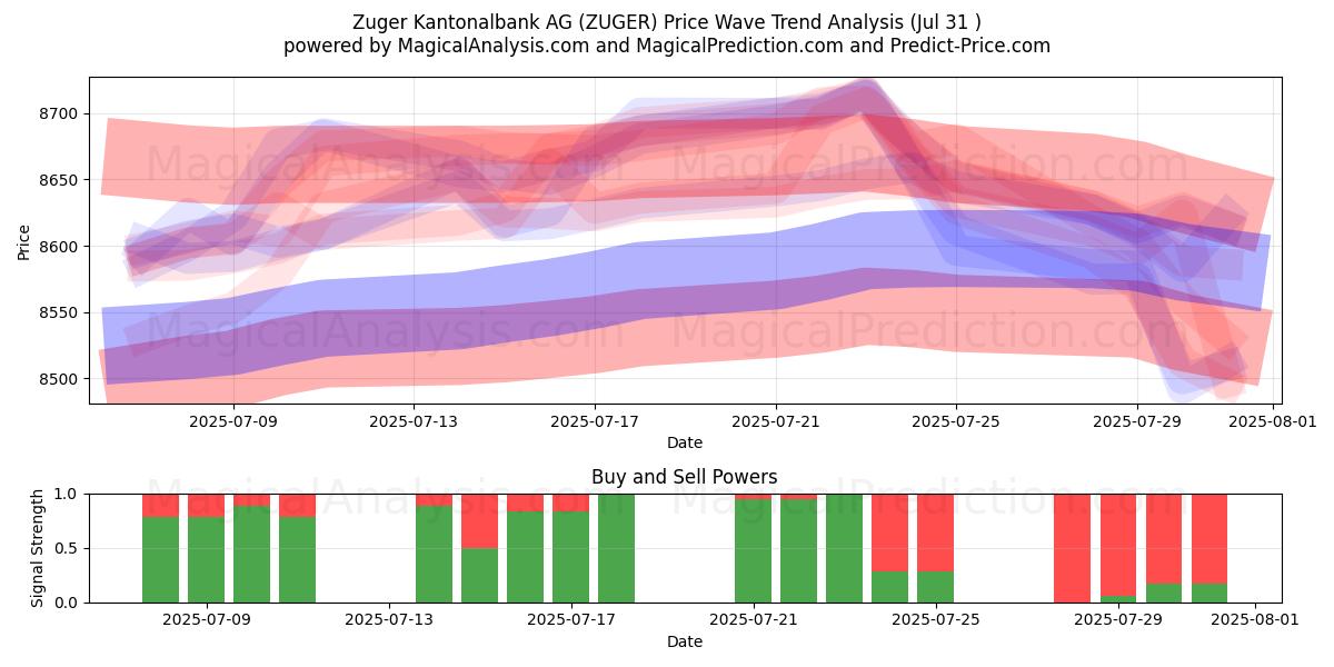 Zuger Kantonalbank AG (ZUGER) Support and Resistance area (30 Jul) Zuger Kantonalbank AG (ZUGER) Support and Resistance area (30 Jul)