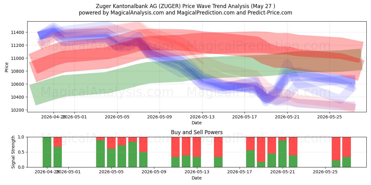  Zuger Kantonalbank AG (ZUGER) Support and Resistance area (26 Feb) 
