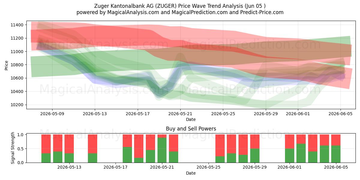  Zuger Kantonalbank AG (ZUGER) Support and Resistance area (04 Jun) 