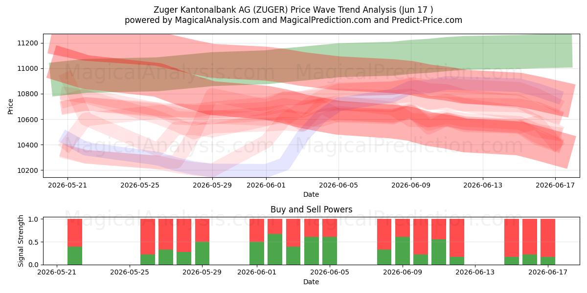  Zuger Kantonalbank AG (ZUGER) Support and Resistance area (10 Jun) 