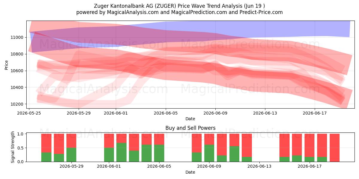  Zuger Kantonalbank AG (ZUGER) Support and Resistance area (17 Jun) 