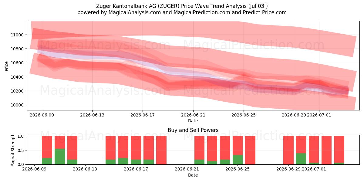  Zuger Kantonalbank AG (ZUGER) Support and Resistance area (02 Jul) 