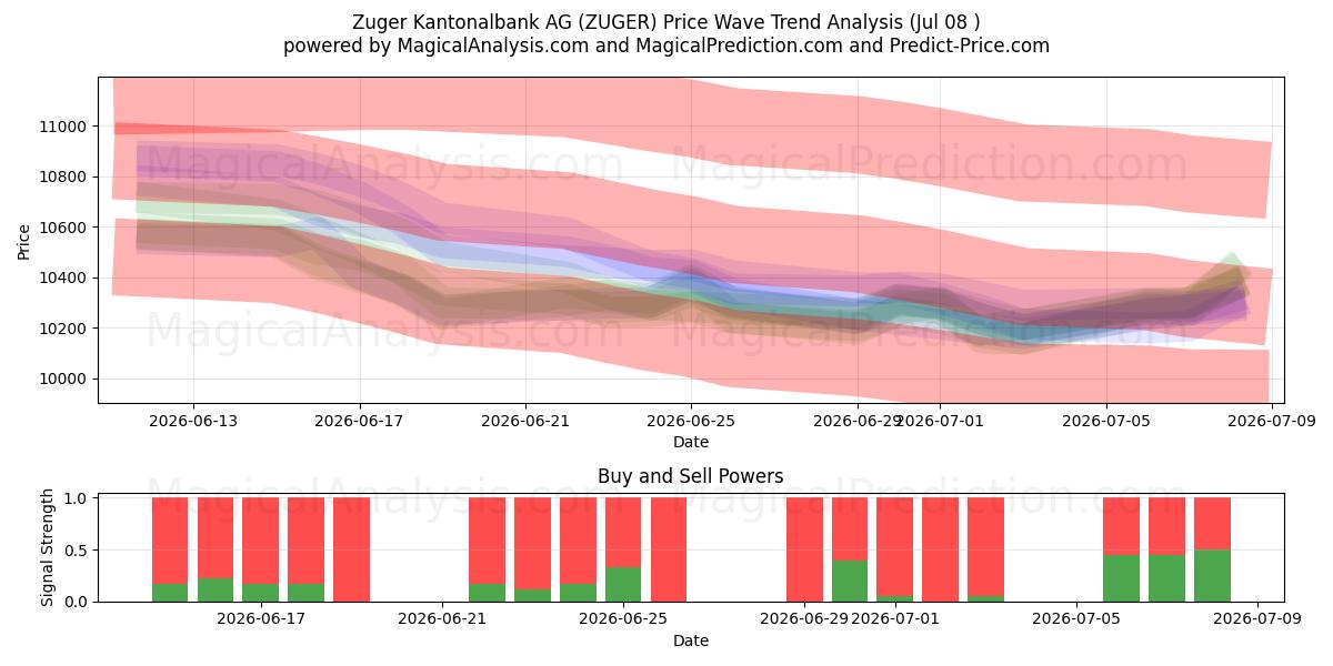  Zuger Kantonalbank AG (ZUGER) Support and Resistance area (07 Jul) 