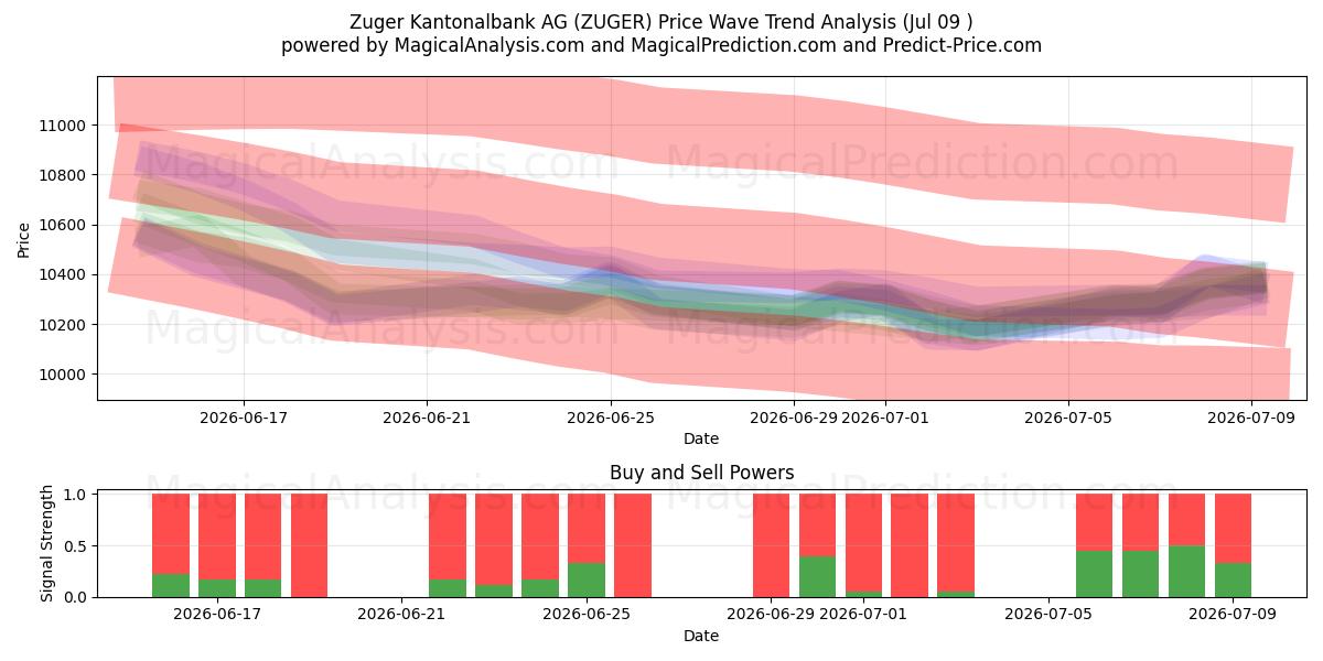  Zuger Kantonalbank AG (ZUGER) Support and Resistance area (08 Jul) 
