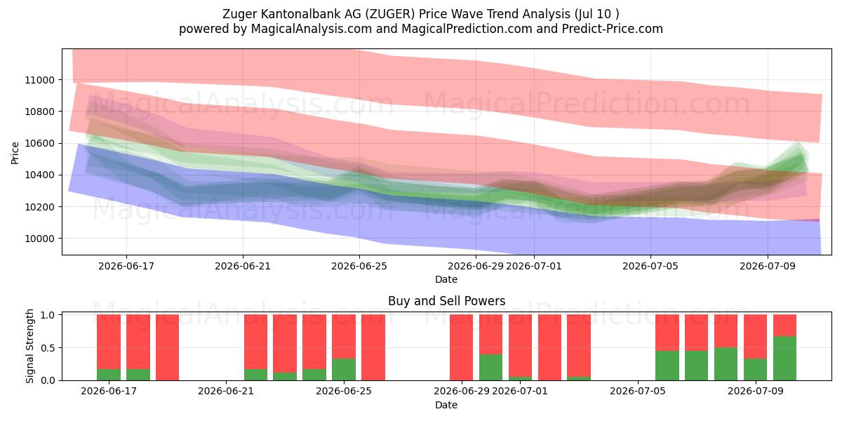  Zuger Kantonalbank AG (ZUGER) Support and Resistance area (09 Jul) 