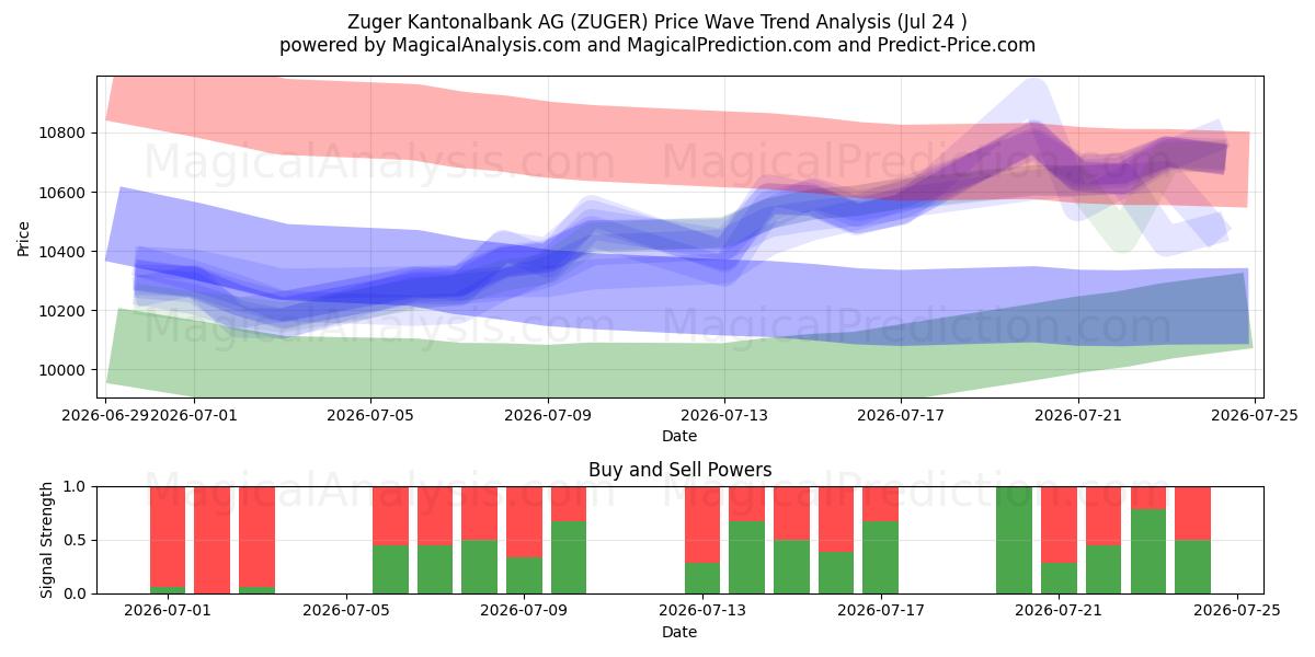 Zuger Kantonalbank AG (ZUGER) Support and Resistance area (23 Jul) 