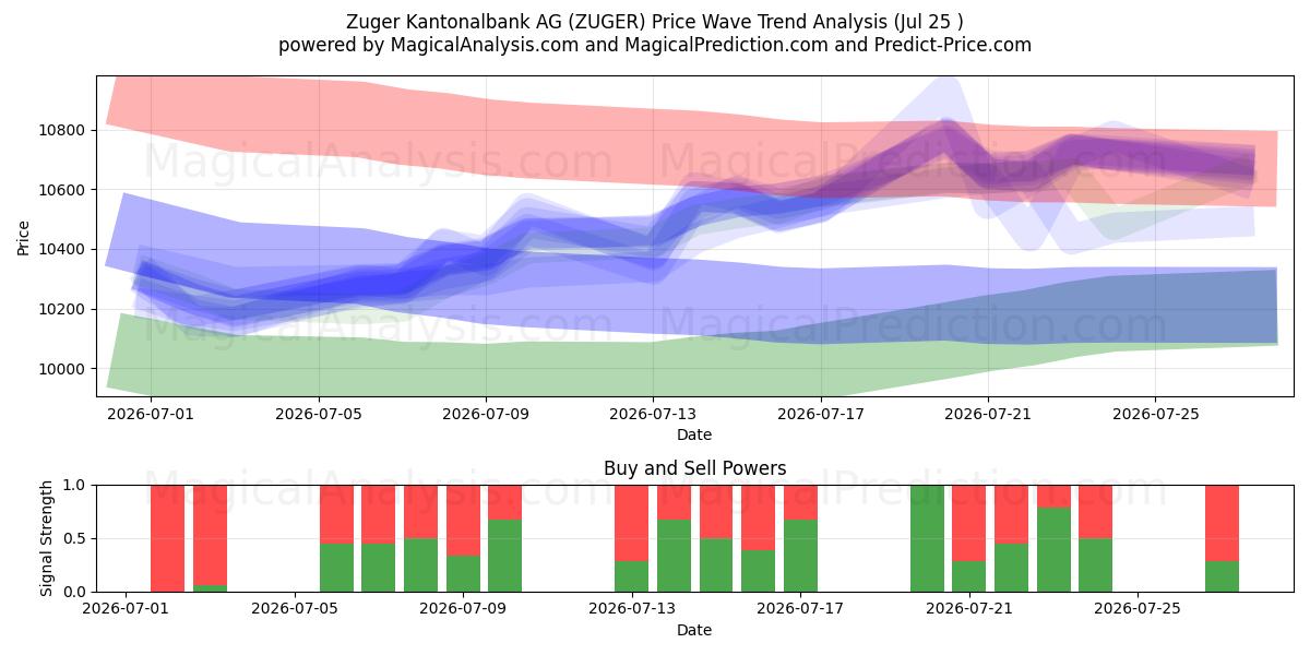  Zuger Kantonalbank AG (ZUGER) Support and Resistance area (24 Jul) 