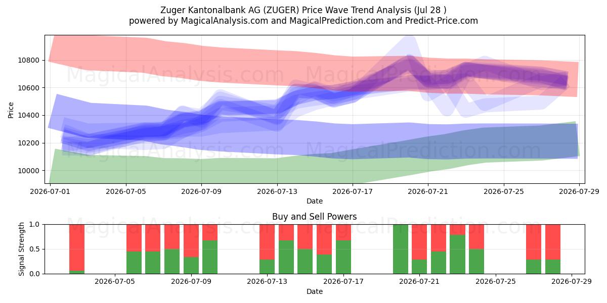  Zuger Kantonalbank AG (ZUGER) Support and Resistance area (27 Jul) 