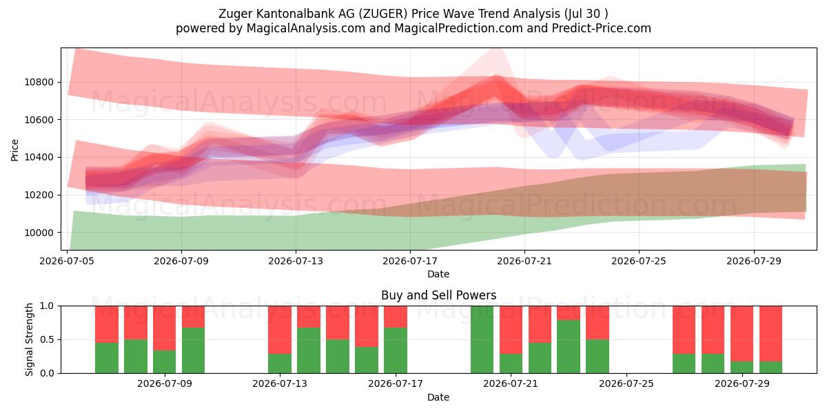  Zuger Kantonalbank AG (ZUGER) Support and Resistance area (29 Jul) 