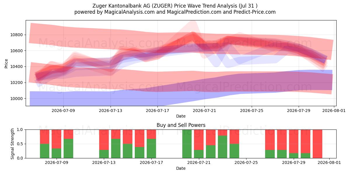  Zuger Kantonalbank AG (ZUGER) Support and Resistance area (30 Jul) 