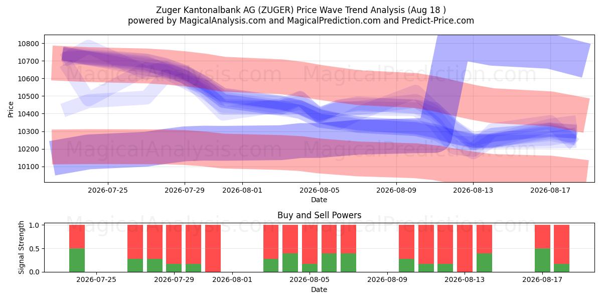  Zuger Kantonalbank AG (ZUGER) Support and Resistance area (17 Aug) 
