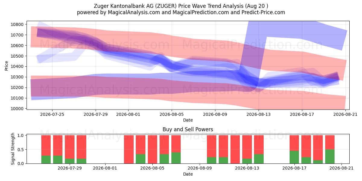  Zuger Kantonalbank AG (ZUGER) Support and Resistance area (18 Aug) 