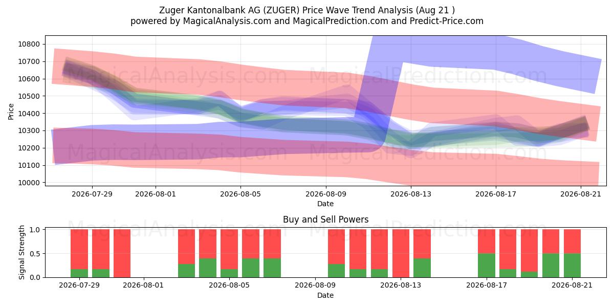  Zuger Kantonalbank AG (ZUGER) Support and Resistance area (19 Aug) 