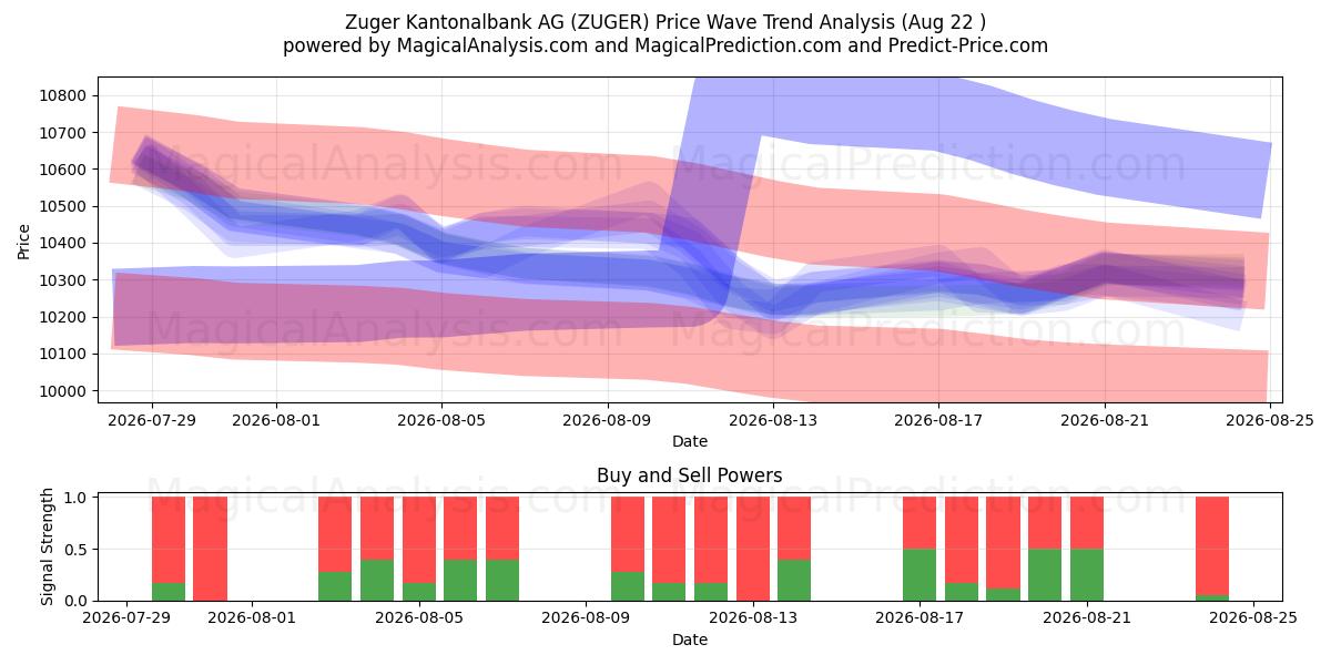  Zuger Kantonalbank AG (ZUGER) Support and Resistance area (21 Aug) 
