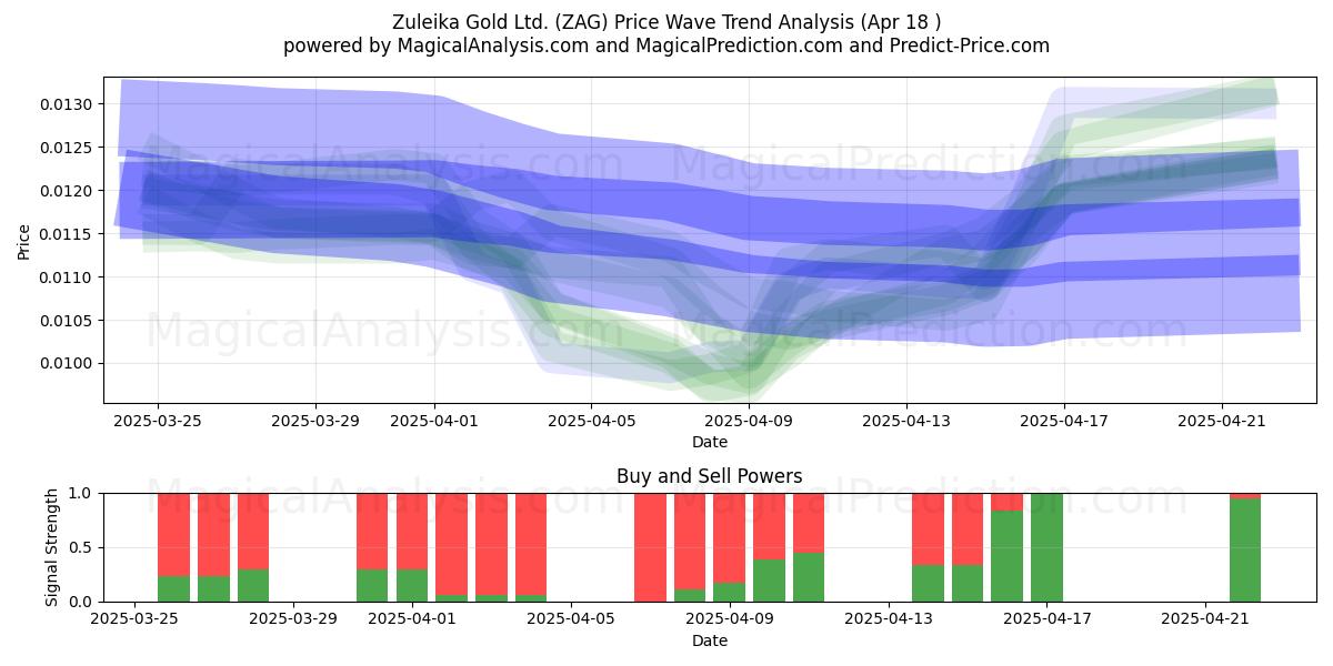  Zuleika Gold Ltd. (ZAG) Support and Resistance area (18 Apr) 