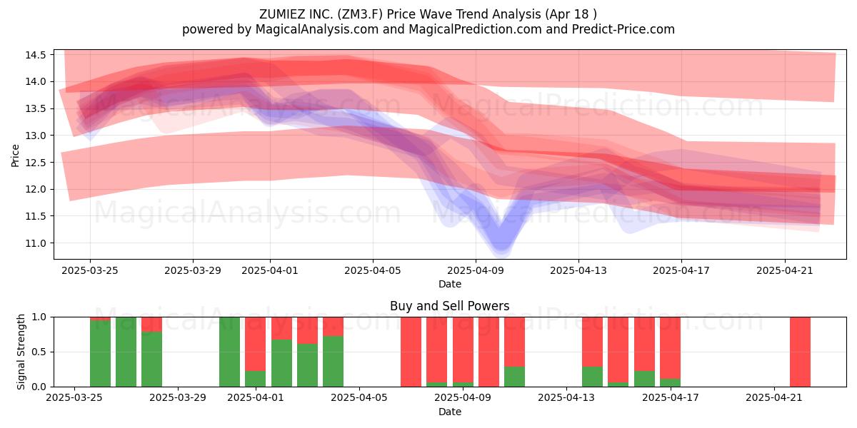  ZUMIEZ INC. (ZM3.F) Support and Resistance area (18 Apr) 