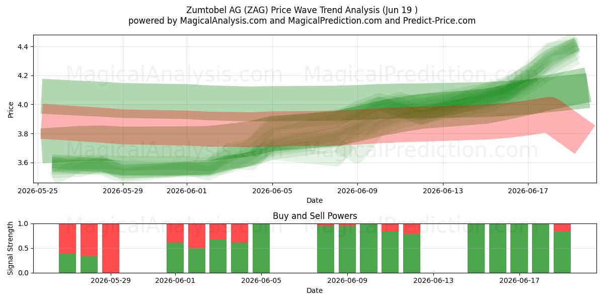  Zumtobel AG (ZAG) Support and Resistance area (18 Jun) 