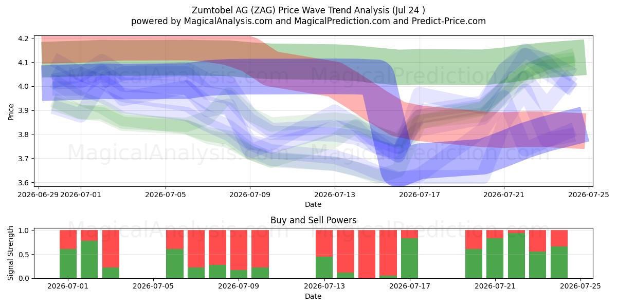 Zumtobel AG (ZAG) Support and Resistance area (23 Jul) 