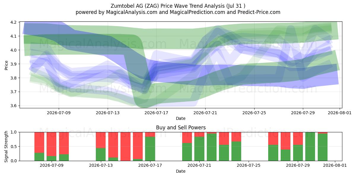  Zumtobel AG (ZAG) Support and Resistance area (30 Jul) 