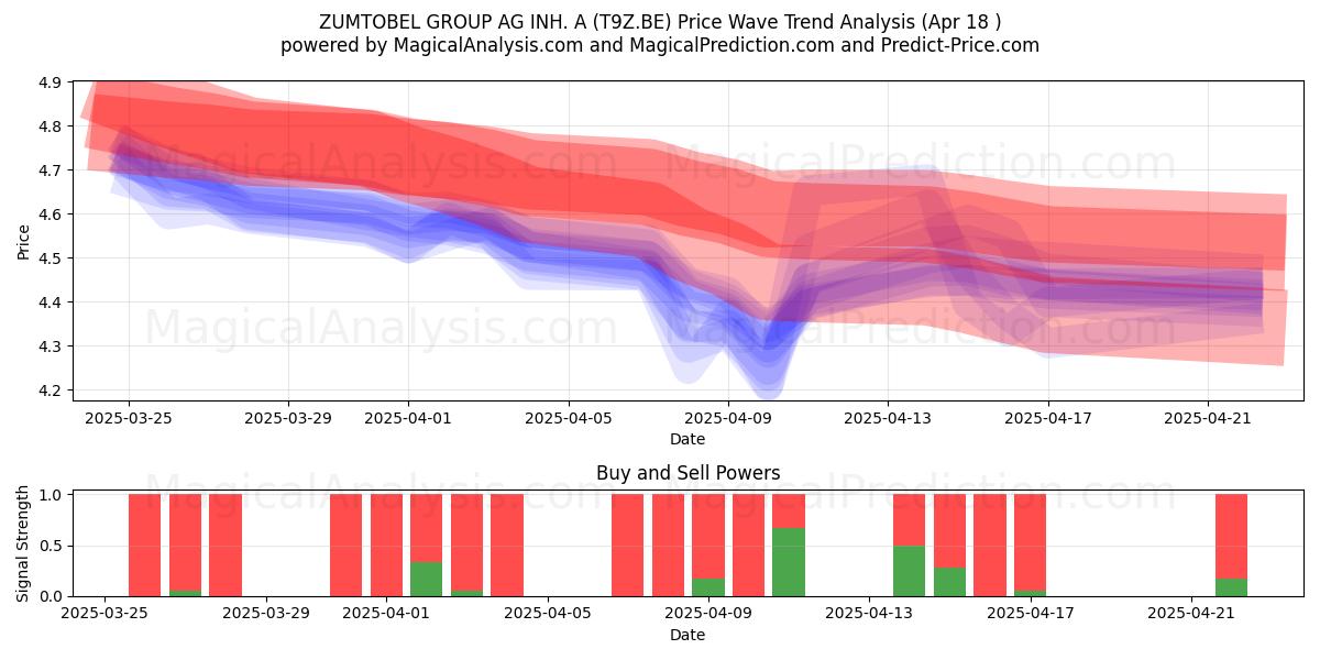  ZUMTOBEL GROUP AG INH. A (T9Z.BE) Support and Resistance area (18 Apr) 