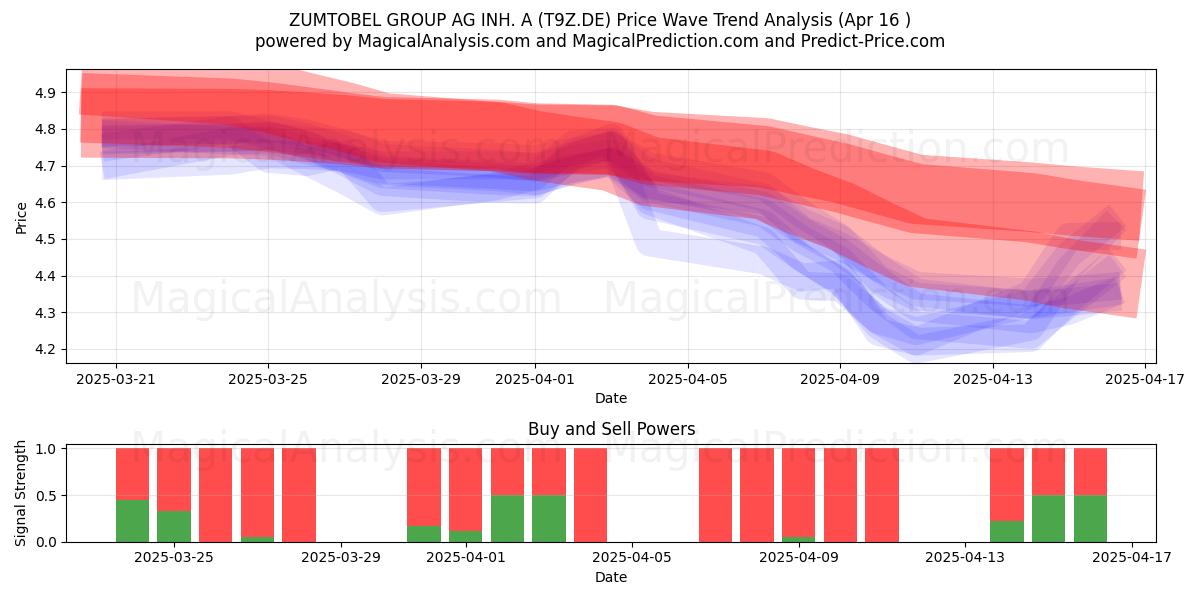  ZUMTOBEL GROUP AG INH. A (T9Z.DE) Support and Resistance area (16 Apr) 