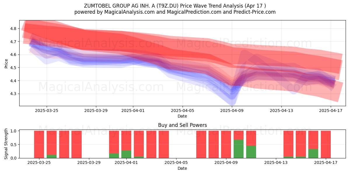  ZUMTOBEL GROUP AG INH. A (T9Z.DU) Support and Resistance area (17 Apr) 