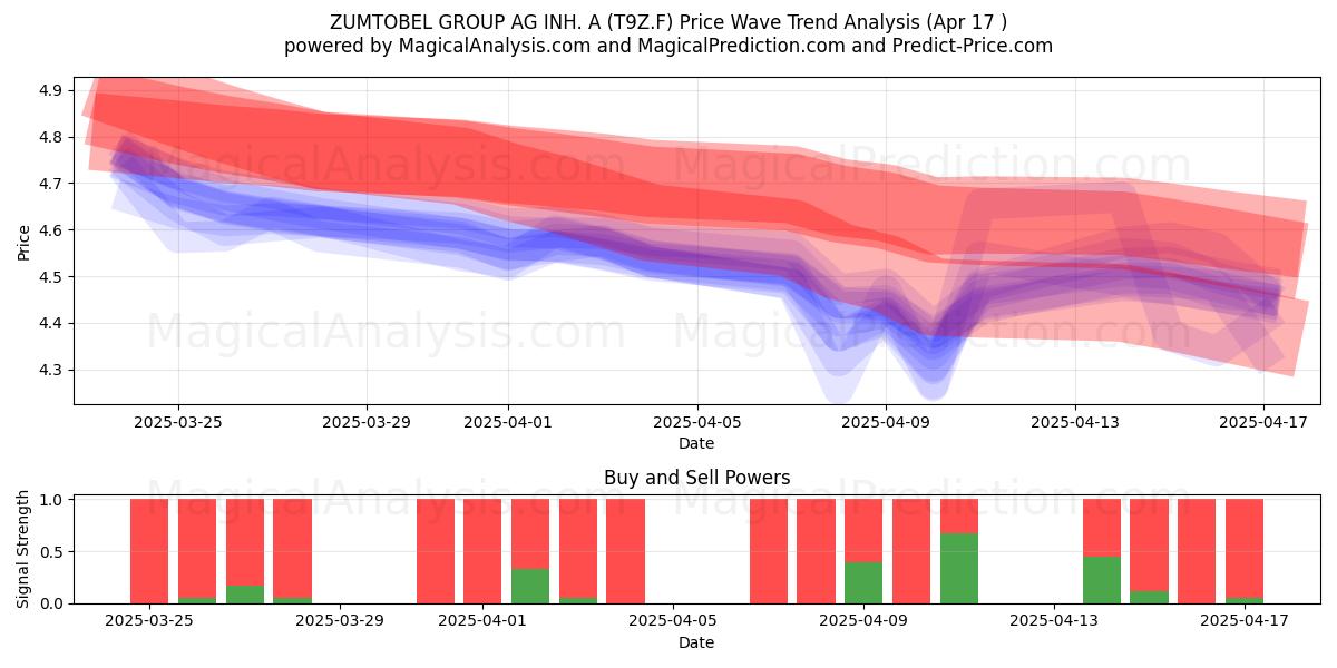  ZUMTOBEL GROUP AG INH. A (T9Z.F) Support and Resistance area (17 Apr) 