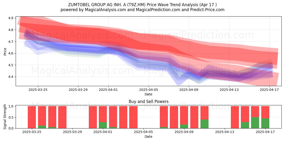  ZUMTOBEL GROUP AG INH. A (T9Z.HM) Support and Resistance area (17 Apr) 