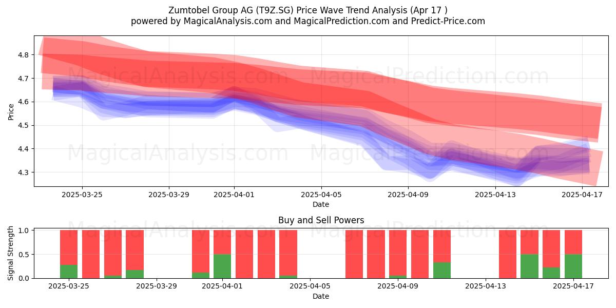  Zumtobel Group AG (T9Z.SG) Support and Resistance area (17 Apr) 
