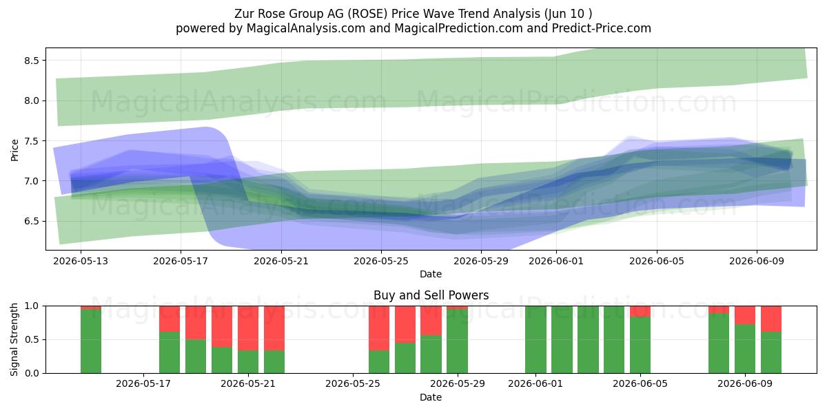  Zur Rose Group AG (ROSE) Support and Resistance area (09 Jun) 