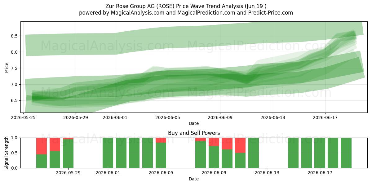  Zur Rose Group AG (ROSE) Support and Resistance area (18 Jun) 